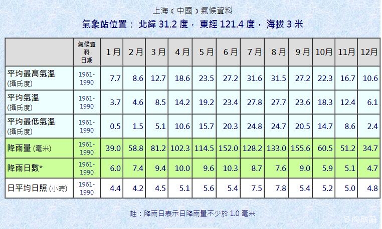 上海1961年-1990年的月平均气温